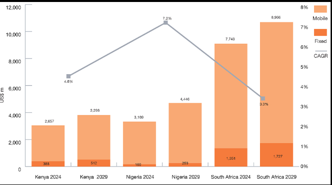 Africa’s Entertainment and Media Sector Records Rapid Growth